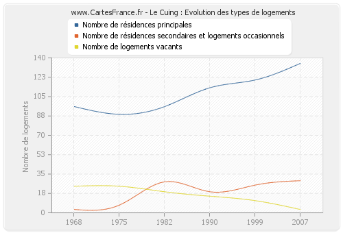 Le Cuing : Evolution des types de logements